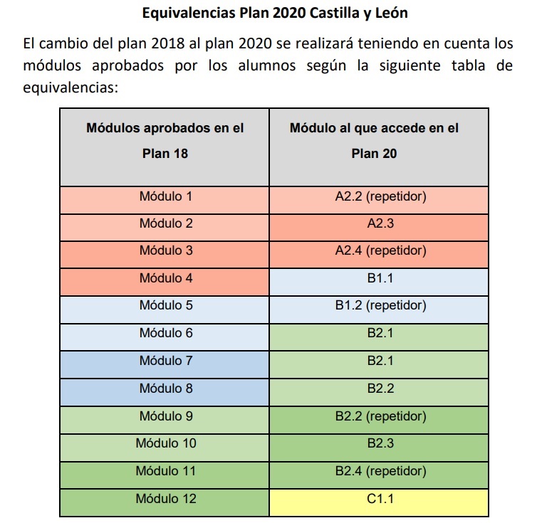 That´s Equivalencias Plan 2020 en CyL